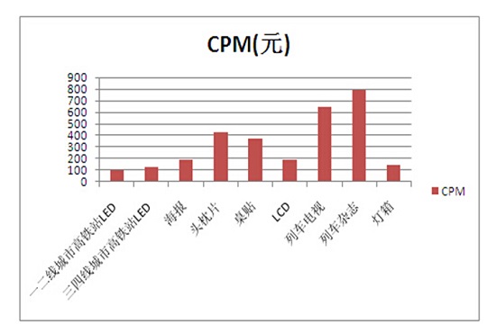 高鐵廣告CPM統(tǒng)計(jì)