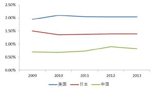 美國、日本與中國廣告市場規(guī)模與GDP 占比