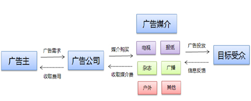 廣告市場產(chǎn)業(yè)鏈 廣告市場產(chǎn)業(yè)鏈