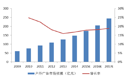 我國戶外廣告市場規(guī)模 我國戶外廣告市場規(guī)模