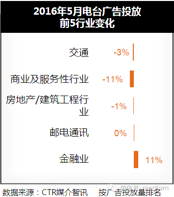 2016年5月電臺廣告投放數(shù)據(jù) 2016年5月電臺廣告投放數(shù)據(jù)