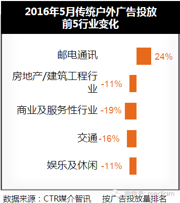2016年5月傳統(tǒng)戶外廣告投放數(shù)據(jù) 2016年5月傳統(tǒng)戶外廣告投放數(shù)據(jù)