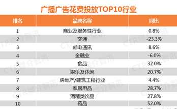 2017年廣播廣告花費增長了6.9%！