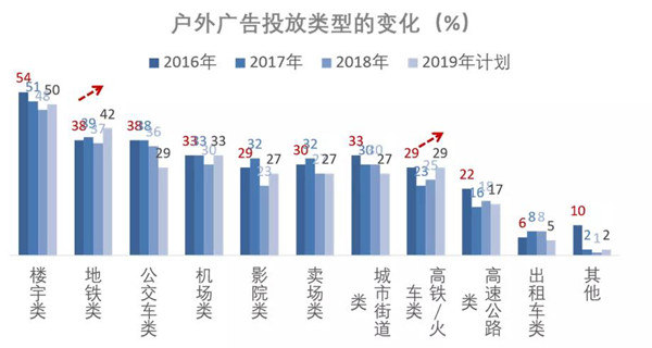 戶(hù)外廣告投放類(lèi)型