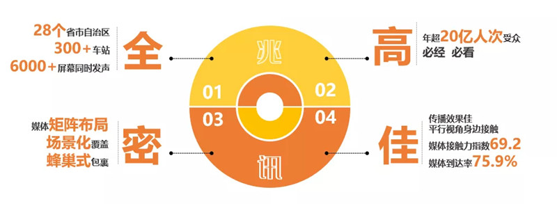 高鐵站廣告媒體價(jià)值