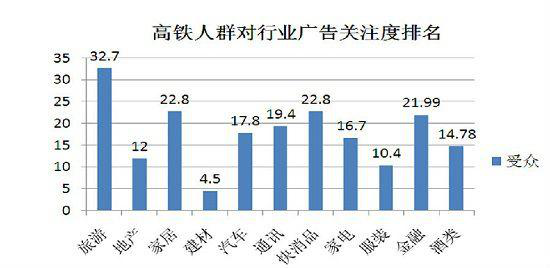 行業(yè)廣告關注度排名