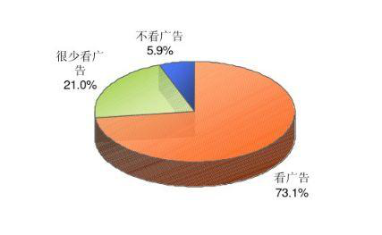 廣告關注度