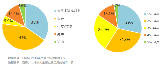 西安地鐵乘客數(shù)據(jù) 西安地鐵乘客數(shù)據(jù)