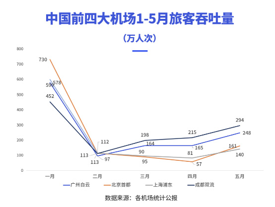 2020年上半年，成都雙流機(jī)場(chǎng)廣告價(jià)值飆升？