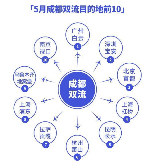 機(jī)場數(shù)據(jù)