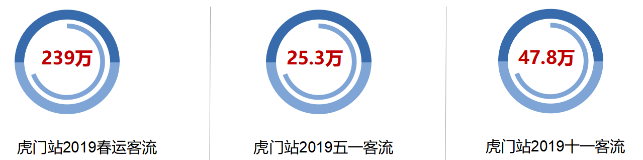 虎門站2019乘客數(shù)據(jù) 虎門站2019乘客數(shù)據(jù)