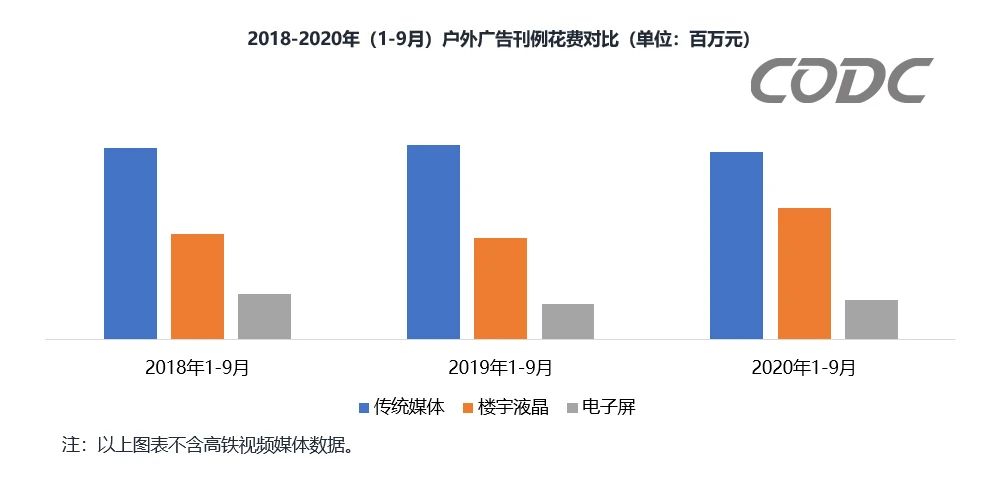 CODC數(shù)據(jù)：戶外廣告前三季度投放刊例花費(fèi)達(dá)1076億元！
