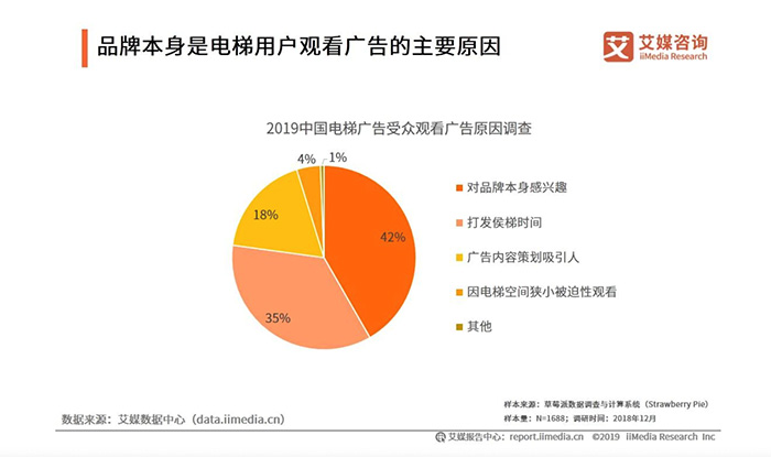 整體媒體環(huán)境遇冷，電梯廣告為什么能逆勢增長？