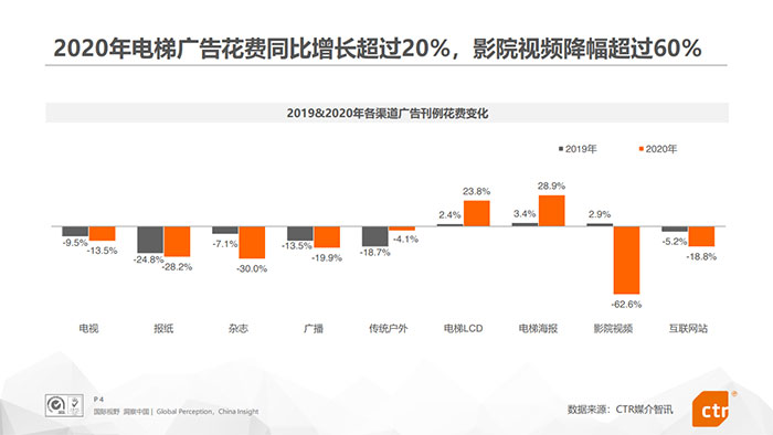 市場表現(xiàn)良好，電梯廣告未來會怎樣發(fā)展？