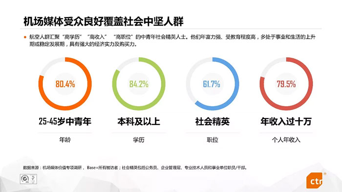 機場廣告為什么能有效提升品牌價值？