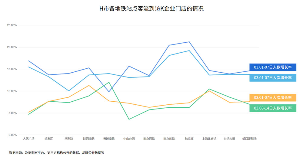客流到訪(fǎng)門(mén)店情況