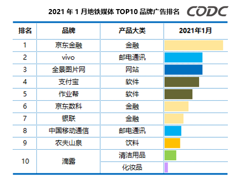 1月地鐵媒體品牌廣告排名 1月地鐵媒體品牌廣告排名