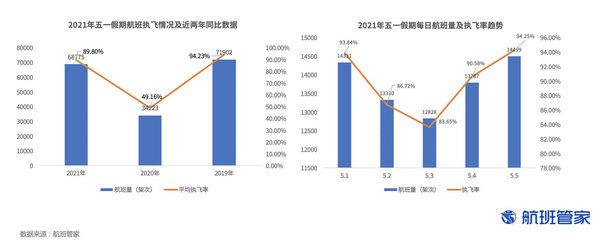 五一假期民航數據2