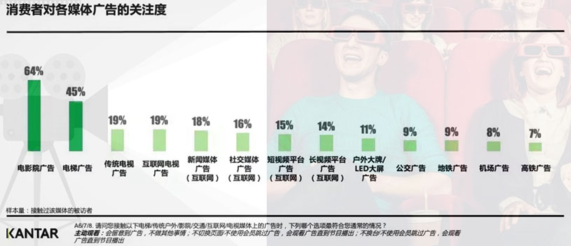 消費者對媒體的關注度數(shù)據(jù)