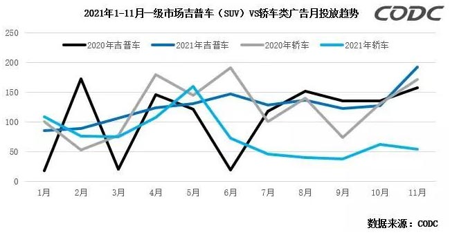 2021年1-11月一級(jí)市場(chǎng)吉普車(SUV)VS轎車類廣告月投放趨勢(shì) 2021年1-11月一級(jí)市場(chǎng)吉普車(SUV)VS轎車類廣告月投放趨勢(shì)