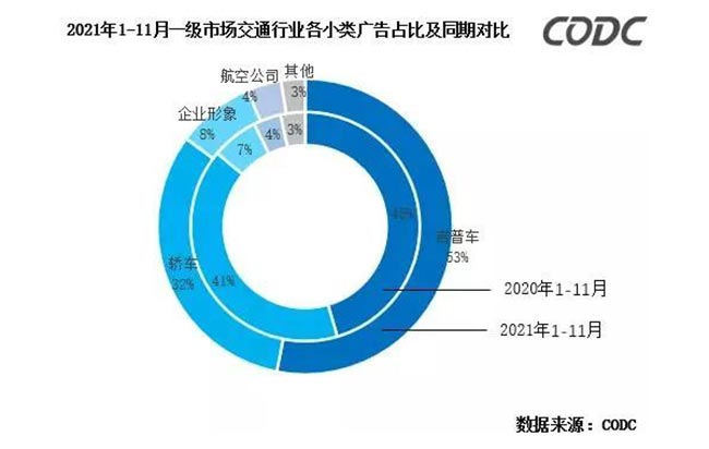 2021年1-11月一級(jí)市場(chǎng)交通行業(yè)各小類廣告占比及同期對(duì)比 2021年1-11月一級(jí)市場(chǎng)交通行業(yè)各小類廣告占比及同期對(duì)比