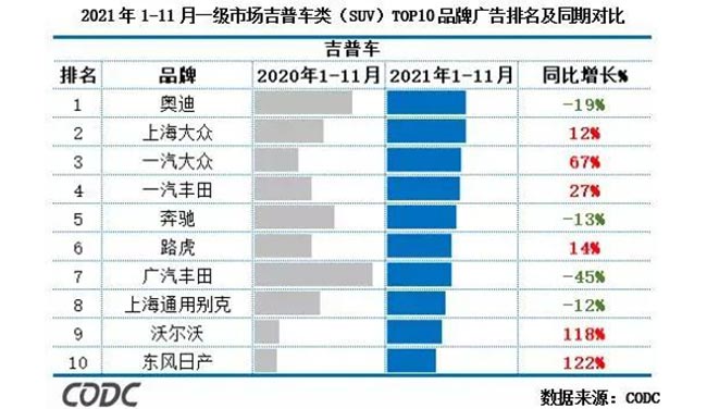2021年1-11月一級(jí)市場(chǎng)吉普車(SUV)TOP10品牌廣告排名及同期對(duì)比 2021年1-11月一級(jí)市場(chǎng)吉普車(SUV)TOP10品牌廣告排名及同期對(duì)比