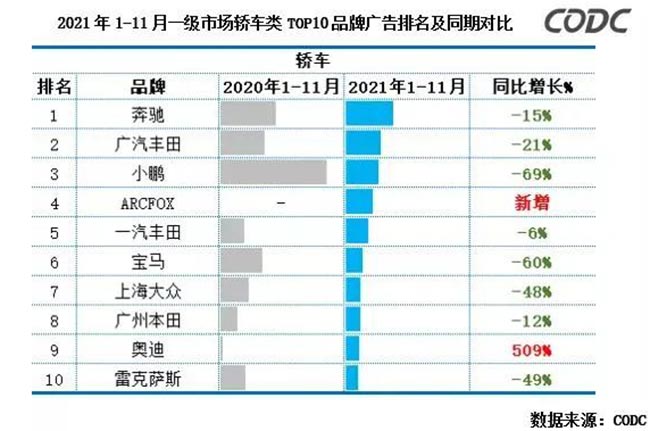 2021年1-11月一級(jí)市場(chǎng)轎車類TOP10品牌廣告排名及同期對(duì)比 2021年1-11月一級(jí)市場(chǎng)轎車類TOP10品牌廣告排名及同期對(duì)比