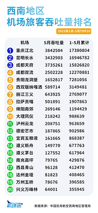 西南地區(qū)機(jī)場(chǎng)廣告2023年1-5月旅客吞吐量排名，重慶機(jī)場(chǎng)廣告旅客吞吐量居首位