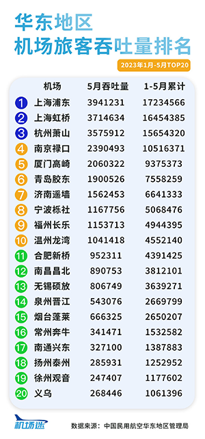 華東地區(qū)機場廣告2023年1-5月旅客吞吐量客流量排名，上海機場廣告旅客吞吐量客流量居首位